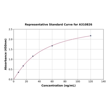Standard Curve - Human HPR ELISA Kit (A310826) - Antibodies.com