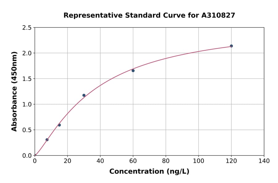 Standard Curve - Human EAF2 ELISA Kit (A310827) - Antibodies.com