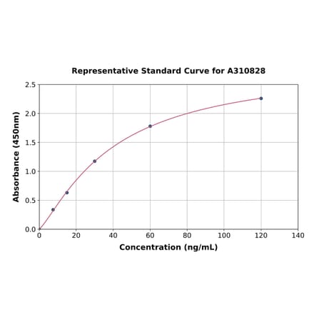 Standard Curve - Mouse CTHRC1 ELISA Kit (A310828) - Antibodies.com