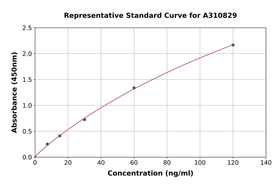 Standard Curve - Human S100 alpha 2 / S100A2 ELISA Kit (A310829) - Antibodies.com