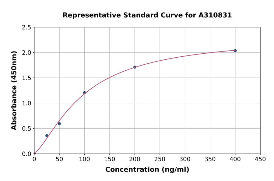 Standard Curve - Human FCN1 / M-Ficolin ELISA Kit (A310831) - Antibodies.com