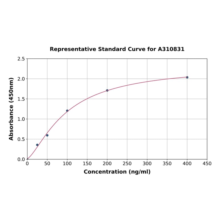 Standard Curve - Human FCN1 / M-Ficolin ELISA Kit (A310831) - Antibodies.com