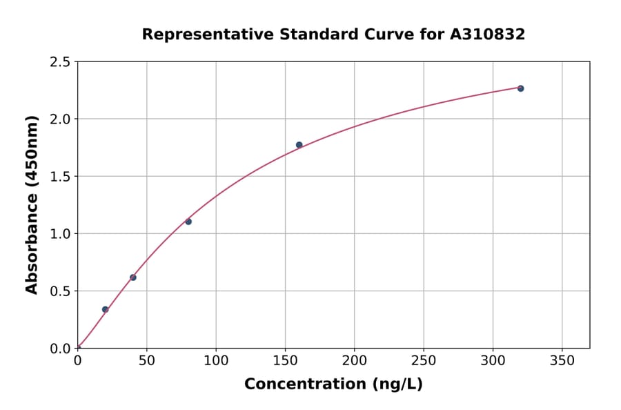 Standard Curve - Mouse Mia ELISA Kit (A310832) - Antibodies.com