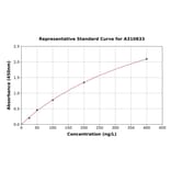 Standard Curve - Human NLRP3 ELISA Kit (A310833) - Antibodies.com