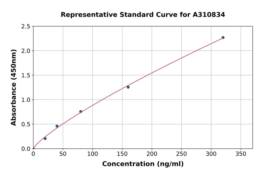 Standard Curve - Human Surfactant ELISA Kit (A310834) - Antibodies.com