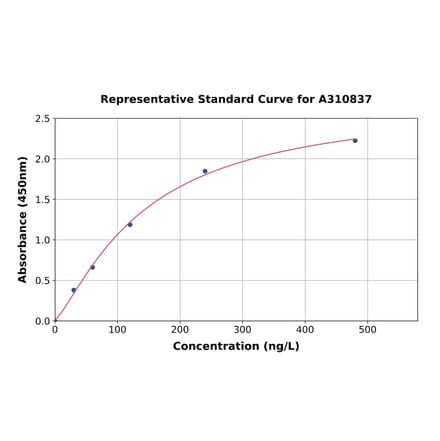 Standard Curve - Mouse IRF7 ELISA Kit (A310837) - Antibodies.com