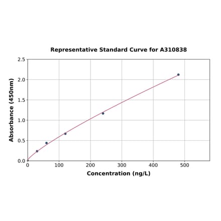 Standard Curve - Mouse TLR8 ELISA Kit (A310838) - Antibodies.com