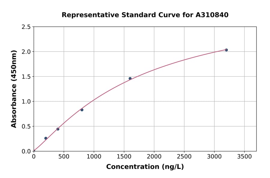 Standard Curve - Human UTY ELISA Kit (A310840) - Antibodies.com