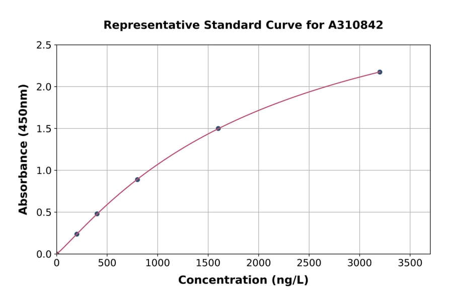 Standard Curve - Human ZAN ELISA Kit (A310842) - Antibodies.com