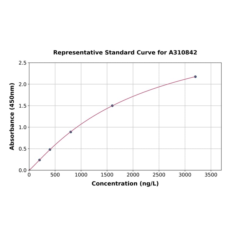 Standard Curve - Human ZAN ELISA Kit (A310842) - Antibodies.com