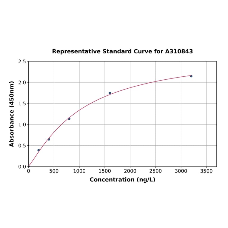 Standard Curve - Human MAP1LC3A ELISA Kit (A310843) - Antibodies.com