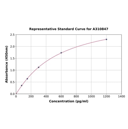 Standard Curve - Human beta Defensin 1 ELISA Kit (A310847) - Antibodies.com