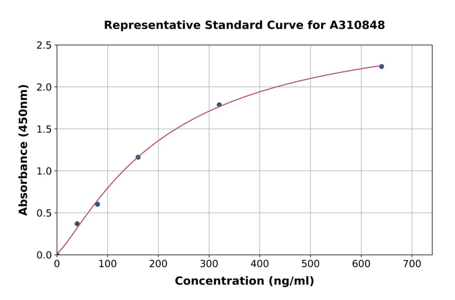 Standard Curve - Human OMD ELISA Kit (A310848) - Antibodies.com