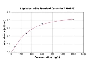 Standard Curve - Human IL-2 ELISA Kit (A310849) - Antibodies.com