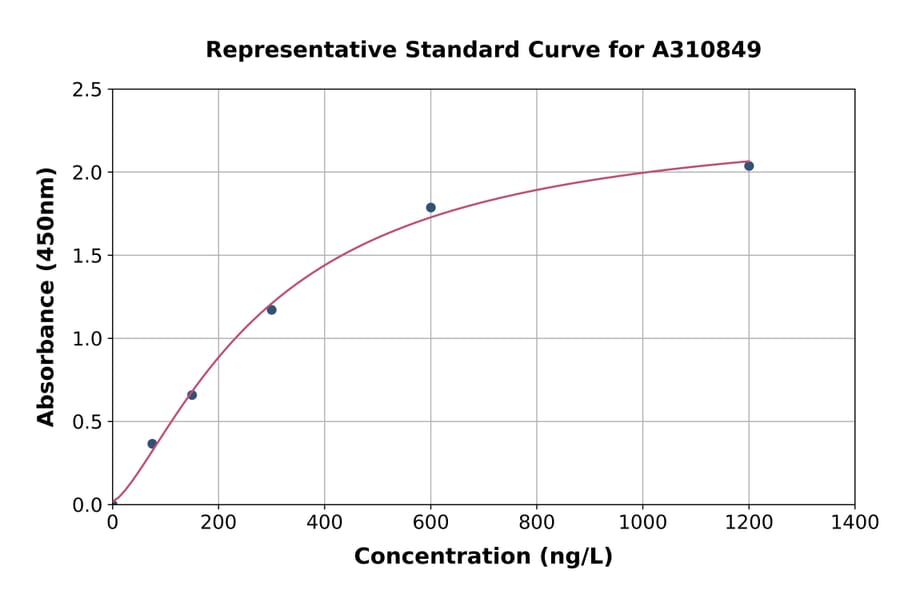 Standard Curve - Human IL-2 ELISA Kit (A310849) - Antibodies.com