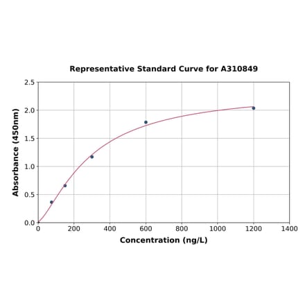 Standard Curve - Human IL-2 ELISA Kit (A310849) - Antibodies.com