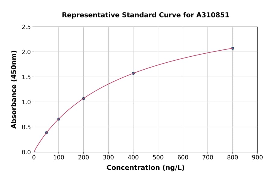 Standard Curve - Human FGF3 ELISA Kit (A310851) - Antibodies.com