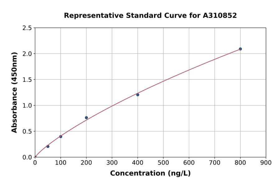 Standard Curve - Human KDM3A / JHDM2A ELISA Kit (A310852) - Antibodies.com