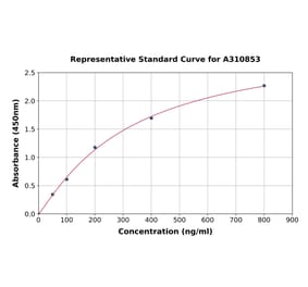 Standard Curve - Human Glucose 6 Phosphate Isomerase ELISA Kit (A310853) - Antibodies.com