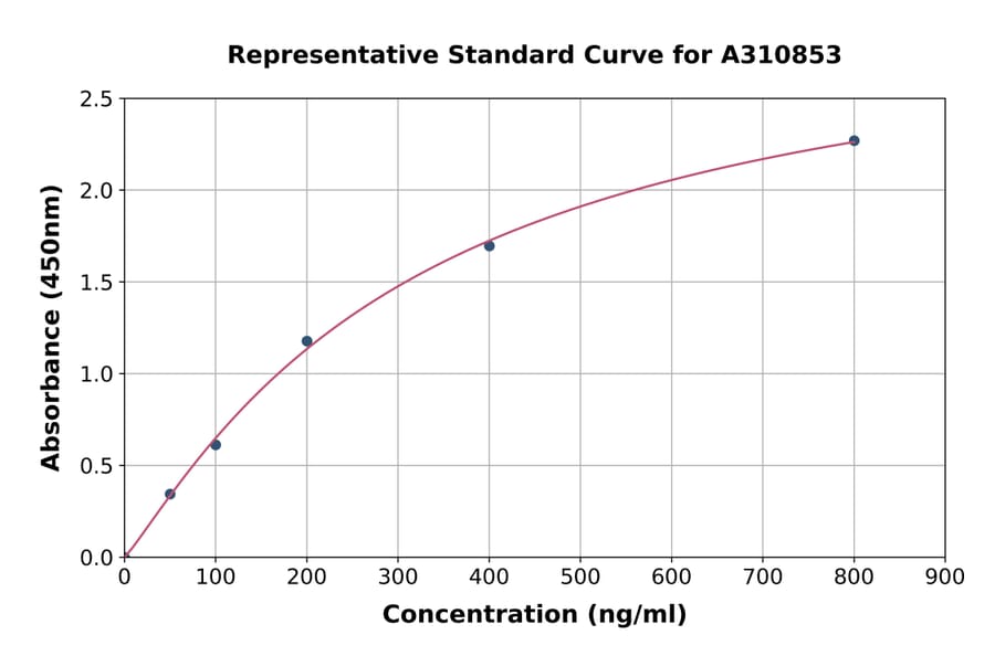Standard Curve - Human Glucose 6 Phosphate Isomerase ELISA Kit (A310853) - Antibodies.com