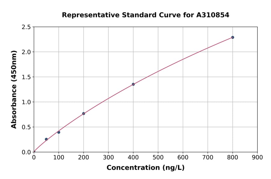 Standard Curve - Mouse ATG12 ELISA Kit (A310854) - Antibodies.com