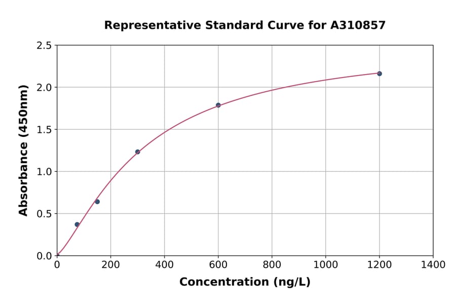 Standard Curve - Human MATH1 / HATH1 ELISA Kit (A310857) - Antibodies.com