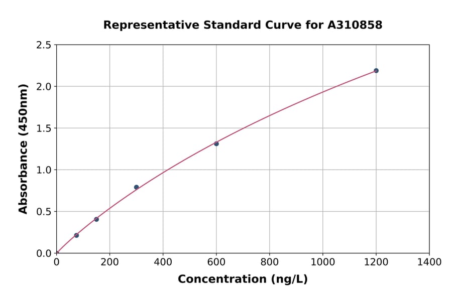 Standard Curve - Human Brd4 ELISA Kit (A310858) - Antibodies.com
