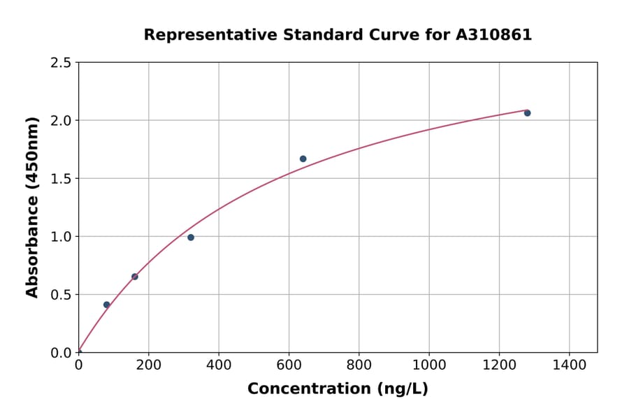 Standard Curve - Human GOLPH3L ELISA Kit (A310861) - Antibodies.com