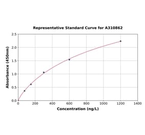 Standard Curve - Human mtTFA ELISA Kit (A310862) - Antibodies.com