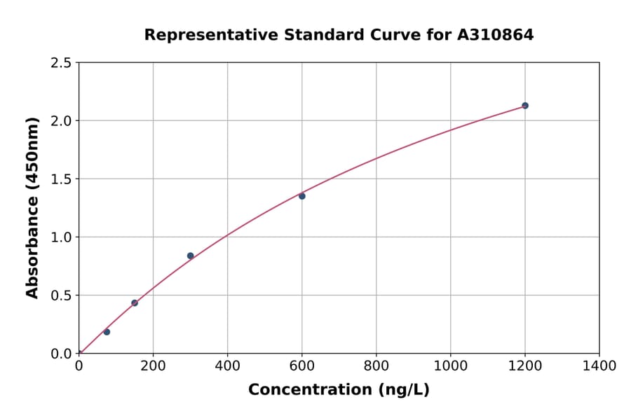 Standard Curve - Mouse Wnt1 ELISA Kit (A310864) - Antibodies.com