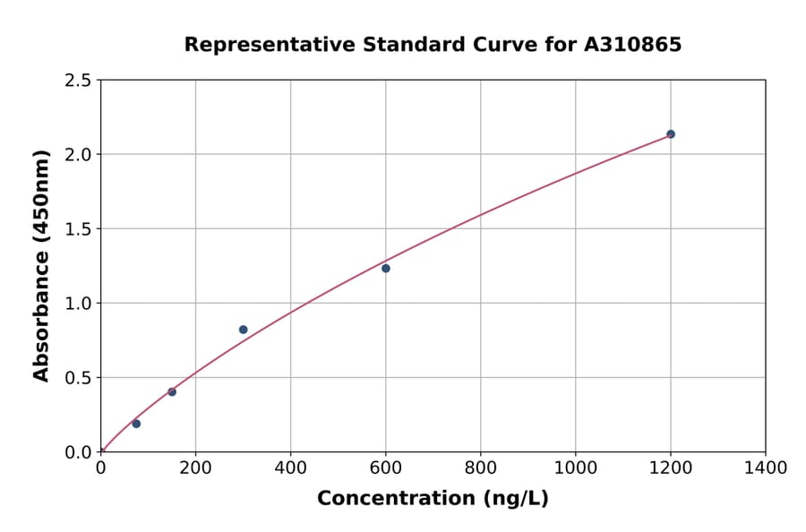 Standard Curve - Mouse HSP90 beta ELISA Kit (A310865) - Antibodies.com