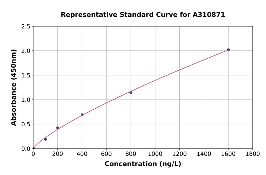 Standard Curve - Human TRNT1 ELISA Kit (A310871) - Antibodies.com