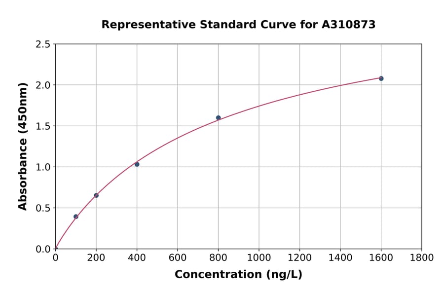 Standard Curve - Human EXOSC9 ELISA Kit (A310873) - Antibodies.com
