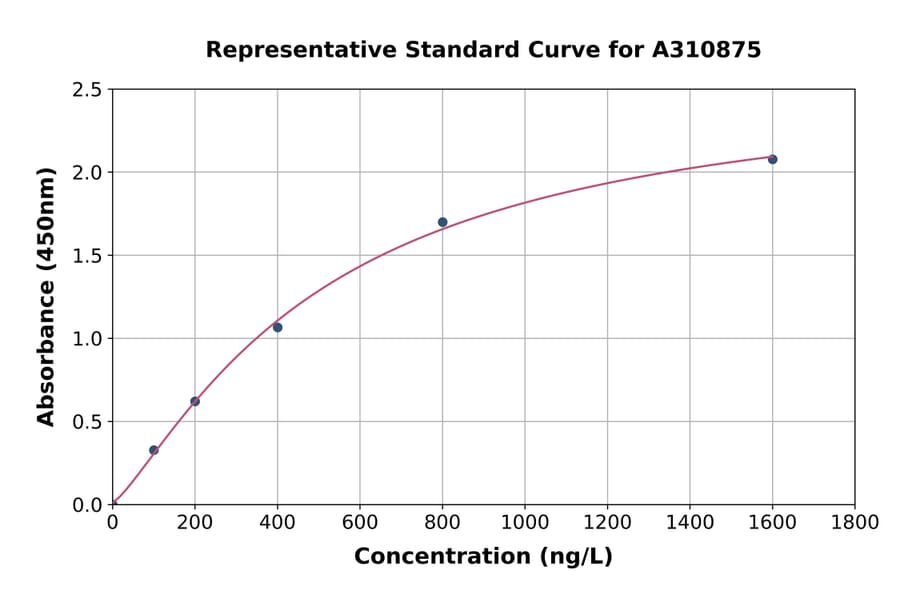 Standard Curve - Human PGM2 ELISA Kit (A310875) - Antibodies.com