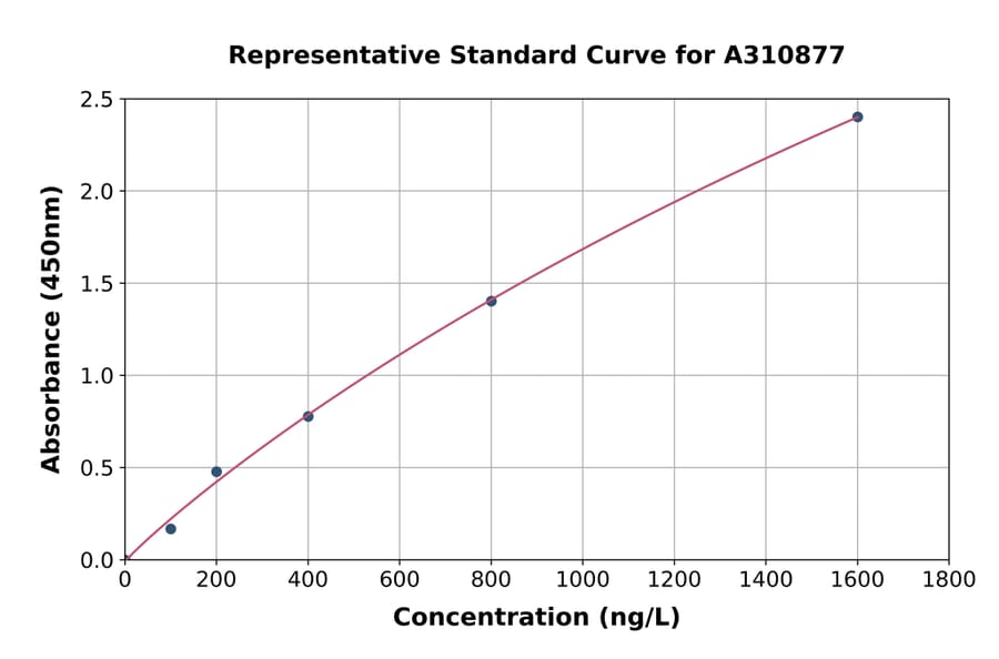 Standard Curve - Human AKR1C3 ELISA Kit (A310877) - Antibodies.com