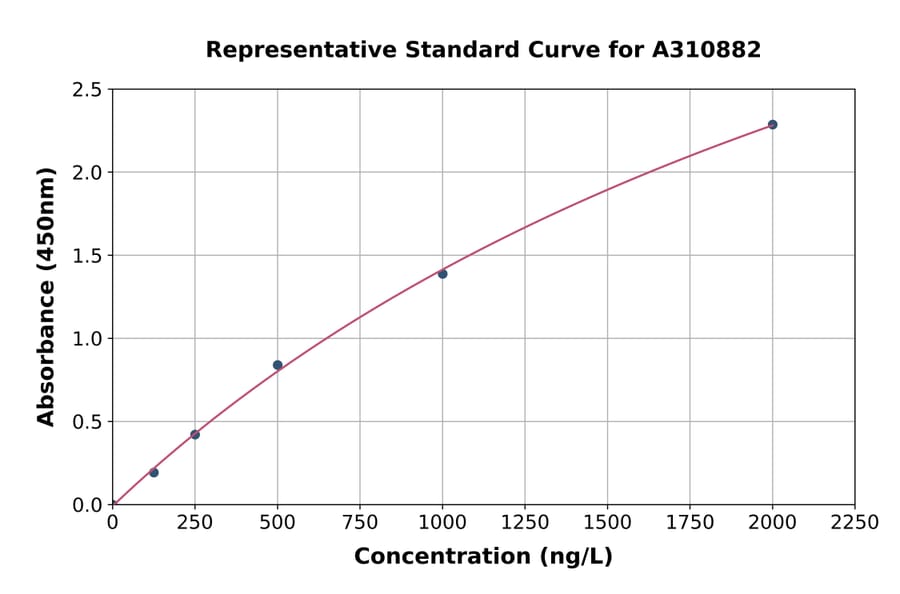 Standard Curve - Human TMEFF2 ELISA Kit (A310882) - Antibodies.com