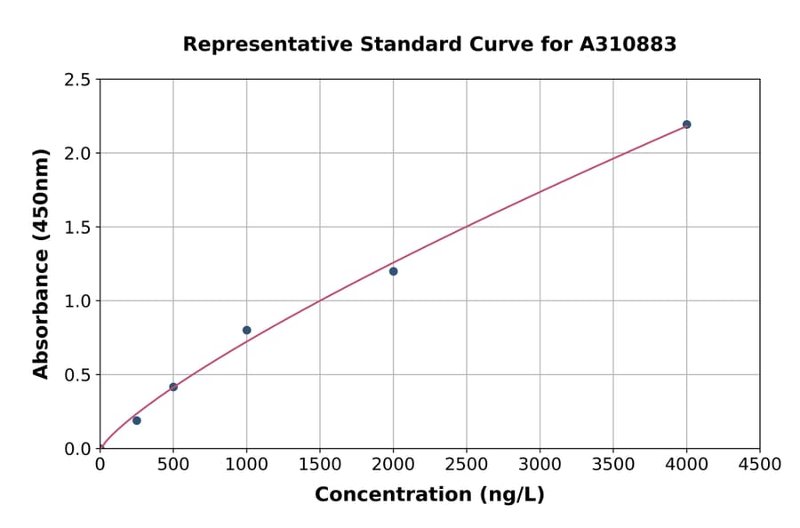 Standard Curve - Human Robo4 ELISA Kit (A310883) - Antibodies.com