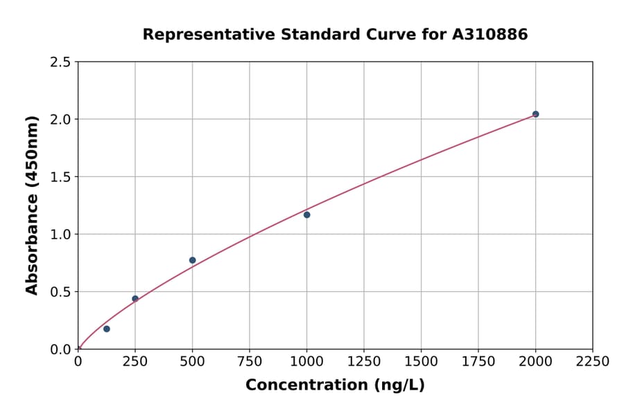 Standard Curve - Mouse XIN ELISA Kit (A310886) - Antibodies.com