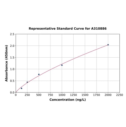 Standard Curve - Mouse XIN ELISA Kit (A310886) - Antibodies.com