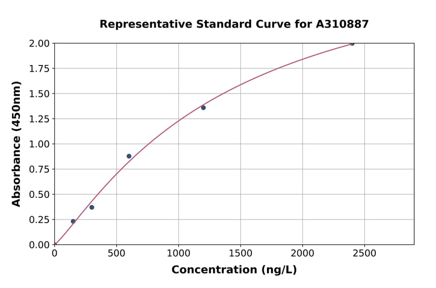 Standard Curve - Human Cytochrome P450 2B6 / CYP2B6 ELISA Kit (A310887) - Antibodies.com