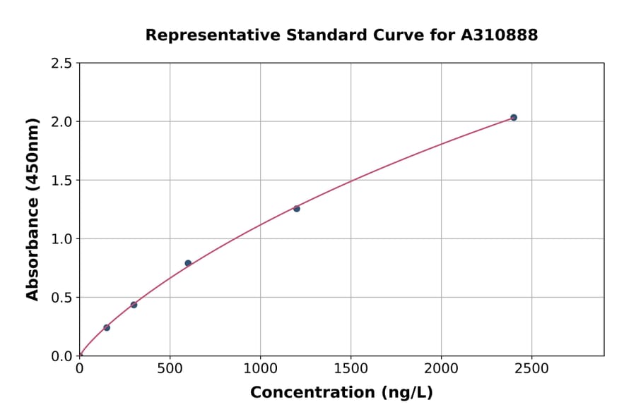 Standard Curve - Human MIG-6 ELISA Kit (A310888) - Antibodies.com