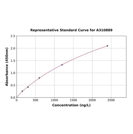 Standard Curve - Human Axl ELISA Kit (A310889) - Antibodies.com