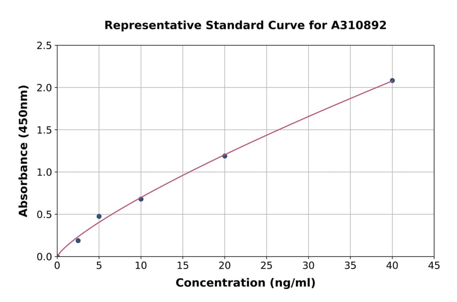 Standard Curve - Human MMP1 ELISA Kit (A310892) - Antibodies.com