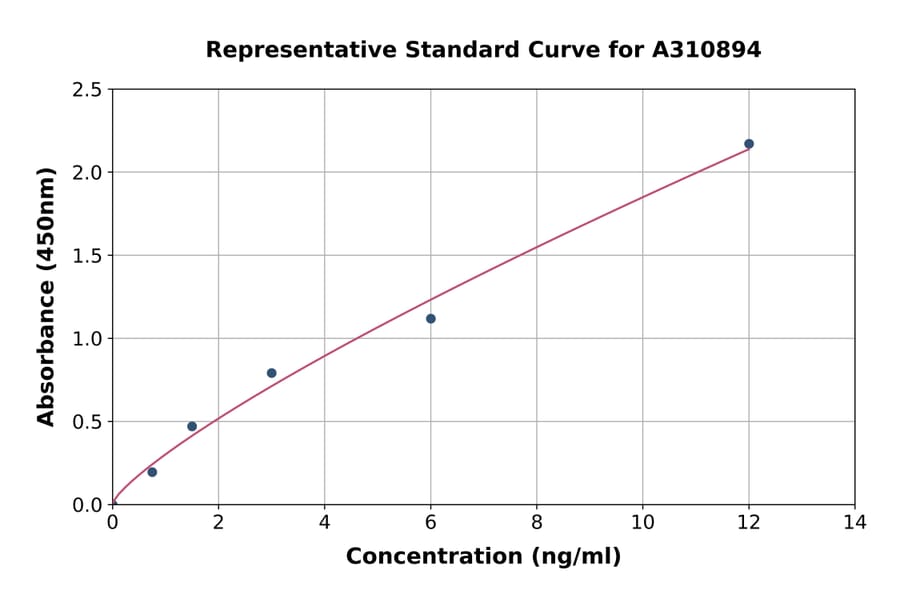 Standard Curve - Human VAV3 ELISA Kit (A310894) - Antibodies.com