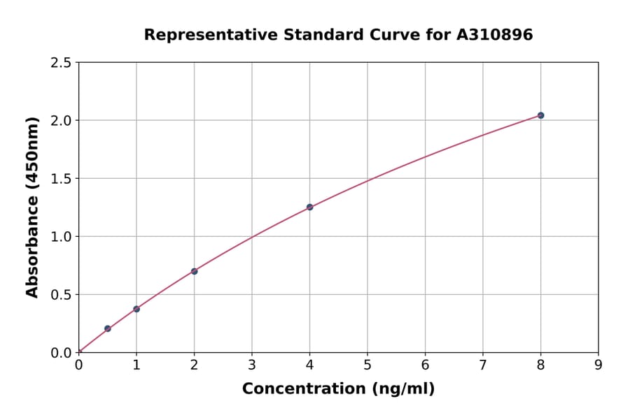 Standard Curve - Human PLVAP / PV-1 ELISA Kit (A310896) - Antibodies.com