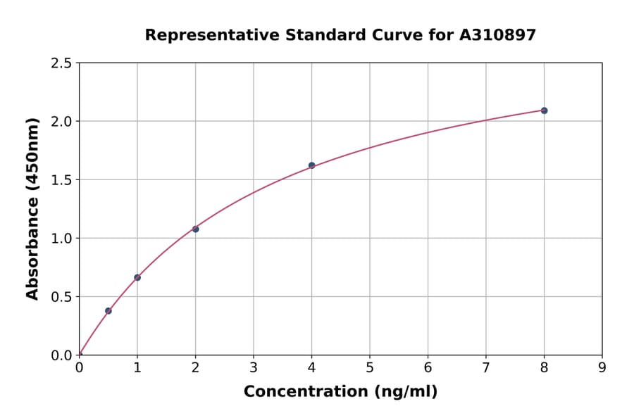 Standard Curve - Human RNF167 ELISA Kit (A310897) - Antibodies.com
