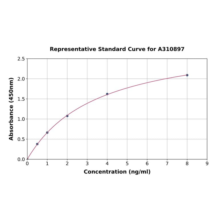 Standard Curve - Human RNF167 ELISA Kit (A310897) - Antibodies.com