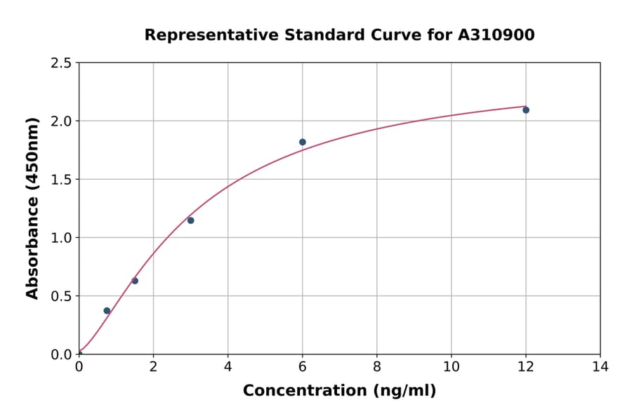 Standard Curve - Human Semaphorin 3A ELISA Kit (A310900) - Antibodies.com