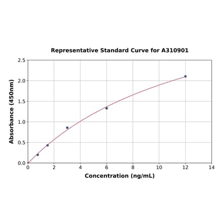 Standard Curve - Human IL-36R ELISA Kit (A310901) - Antibodies.com