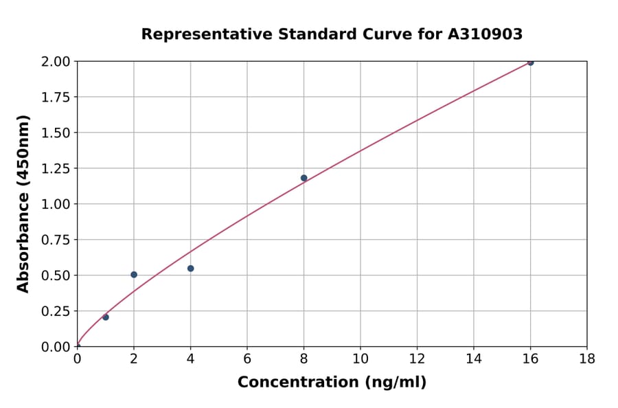 Standard Curve - Human DSTN ELISA Kit (A310903) - Antibodies.com
